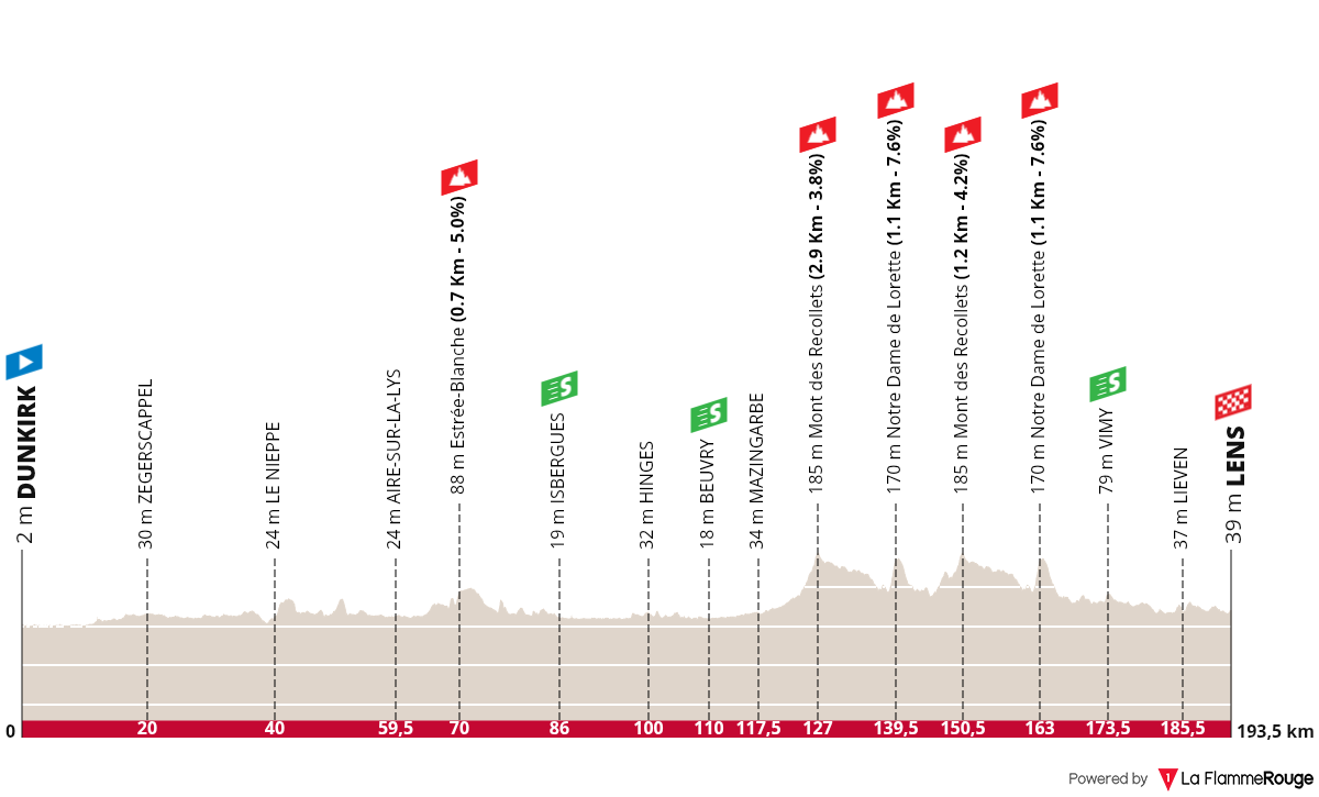 Profil for cykelløbet Classique Dunkerque / Grand prix des Hauts de France 2025